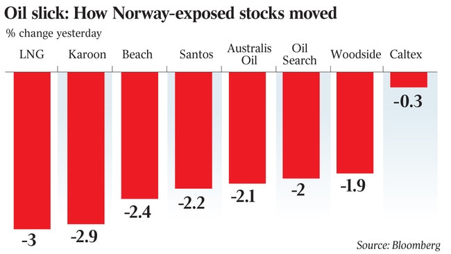 Oil slick: How Norway-exposed stocks moved