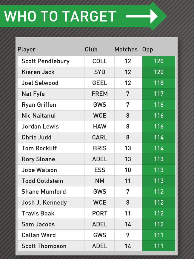 Nat Fyfe’s great run doesn’t look like ending any time soon.