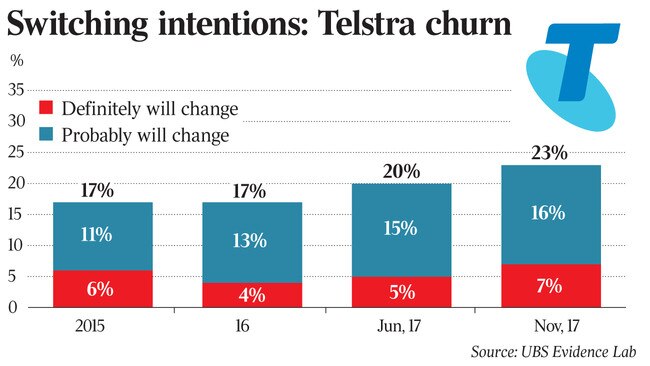 Switching intentions Telstra churn percent