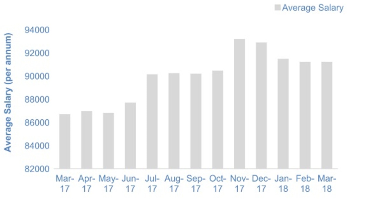 Average salaries in Australia are starting to show signs of sustained growth despite a period of record flat wage growth. Picture: Adzuna