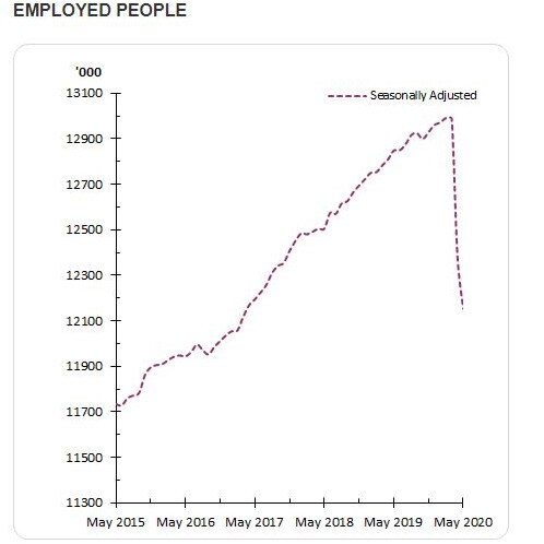 Employed people in Australia to May 2020. Picture: ABS