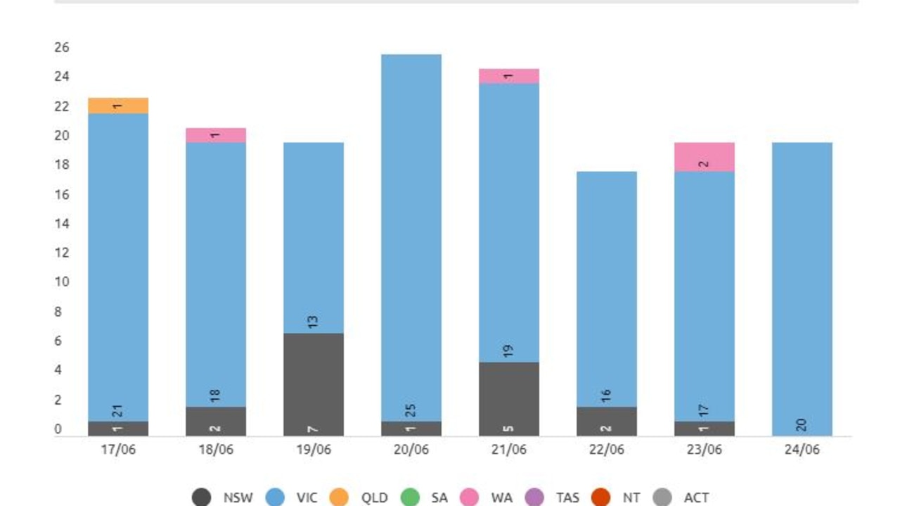 This graph shows the last week of new confirmed cases nationwide. Picture: covid19data.com.au