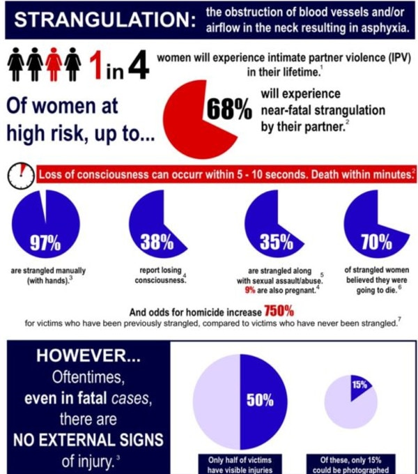 US research shows women are 7.5 times more likely to be killed after being strangled. Picture: Red Rose Foundation