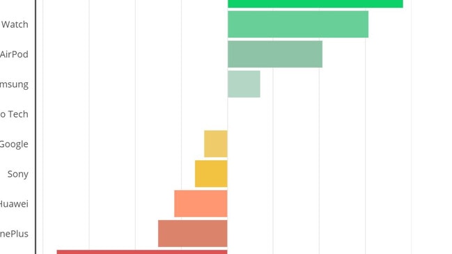 Having an iPhone could give you a better chance of getting a match on dating apps. Picture: CompareMyMobile