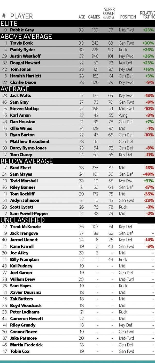 Port Adelaide 2019 Afl Fixture Players Coaches Analysis Betting The Advertiser