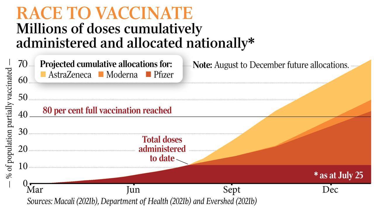 AstraZeneca vaccine? Under 60s decide to give it a shot | The Australian