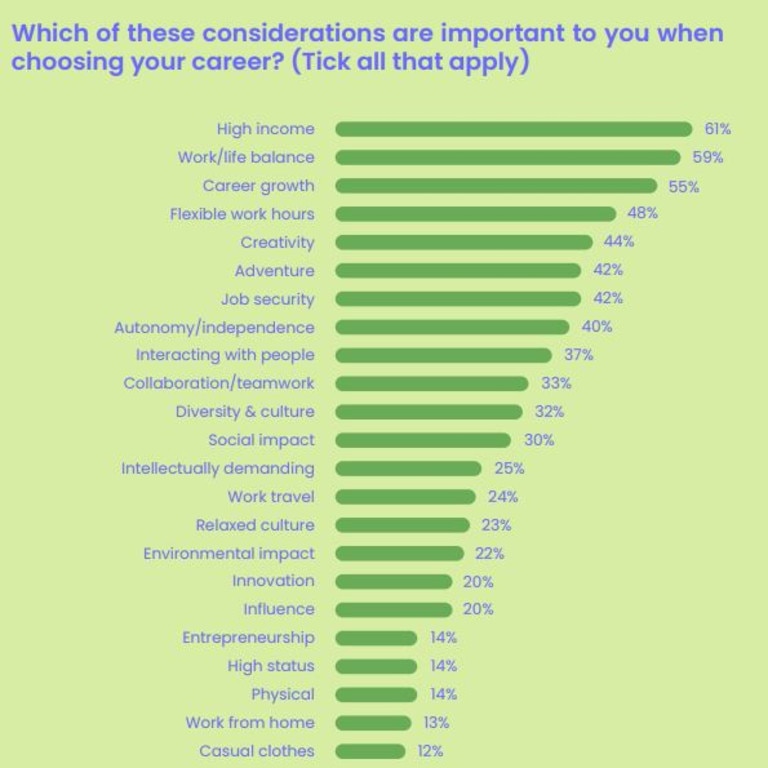 Gen Z have revealed their top considerations when choosing a career. Picture: Year13