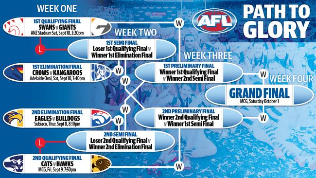 How the finals will play out.