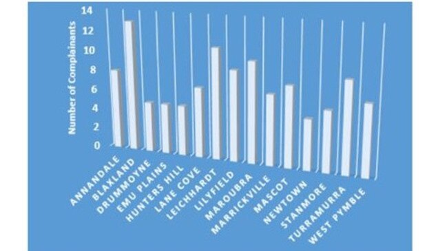 Suburbs with five or more noise complaints in the first quarter of 2018.