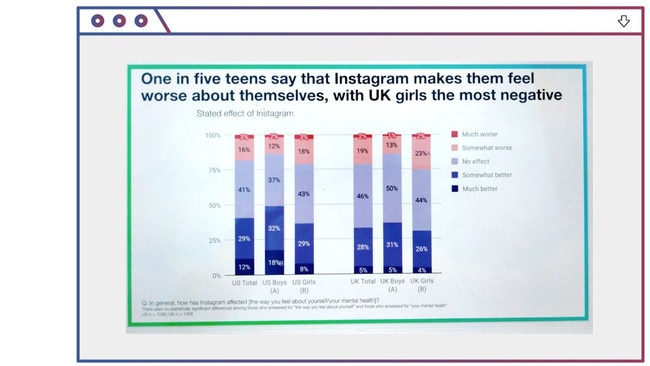 Source: 2019 Instagram slide presentation called ‘Teen Mental Health Deep Dive’