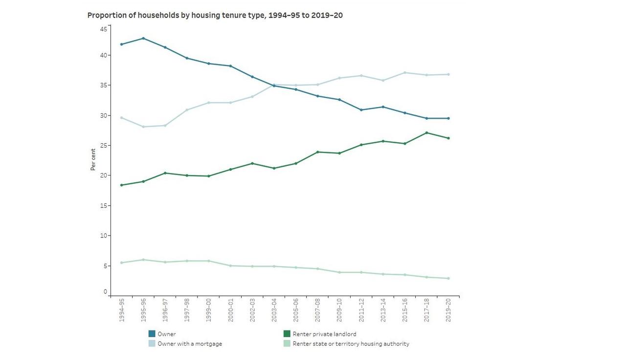 The meteoric rise of private landlords as a proportion of overall housing supply has not occurred in a vacuum.