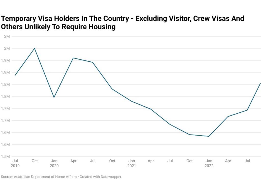 The return of temporary visa holders is likely to increase demand on the few rental properties available.