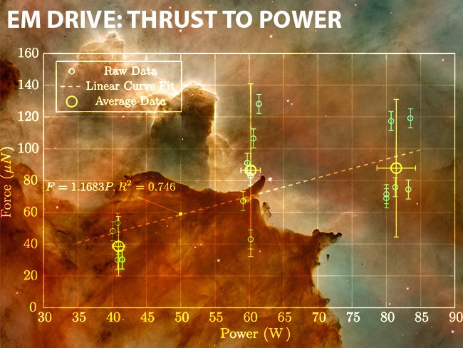 Thrust results measured by the Eagleworks lab: Source: Smith et al