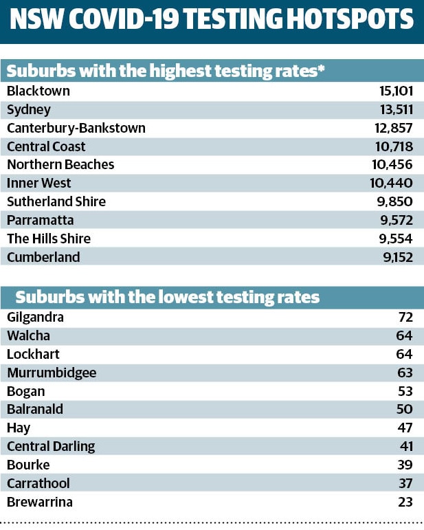 Suburbs like the Blue Mountains and Campbelltown are not among the top ten for testing in NSW despite being declared hotspots.