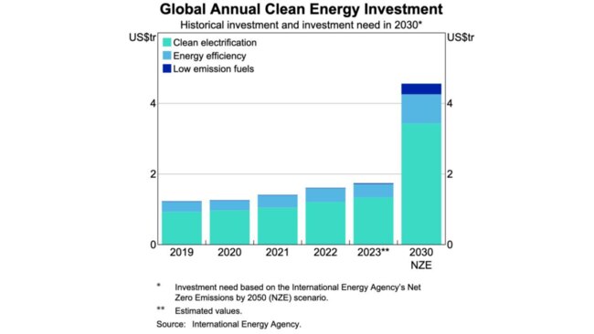 The investment needed will have risen dramatically by 2030. Picture: supplied