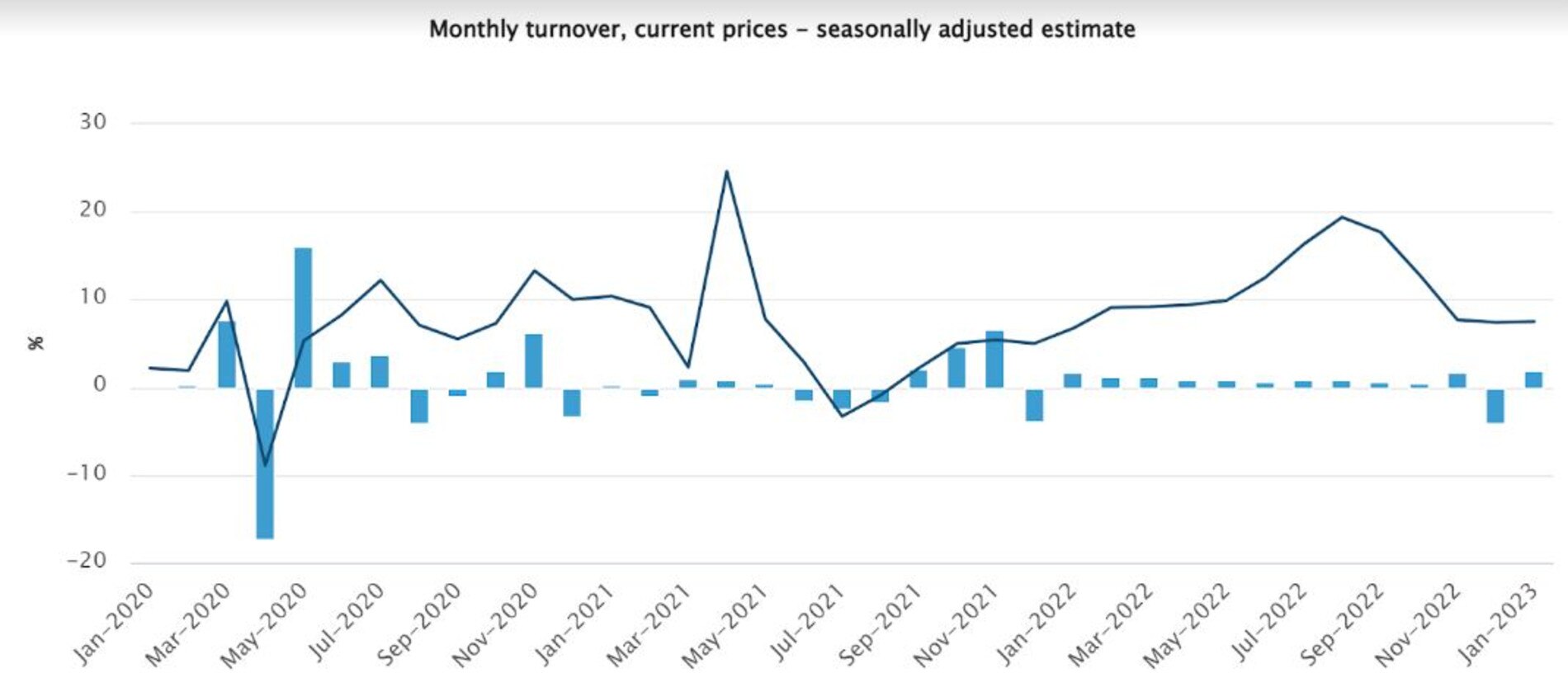 Monthly turnover, current prices.