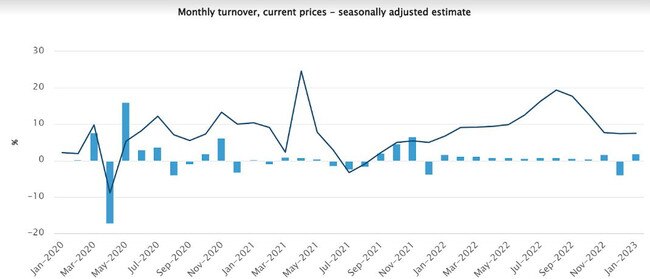 Monthly turnover, current prices.