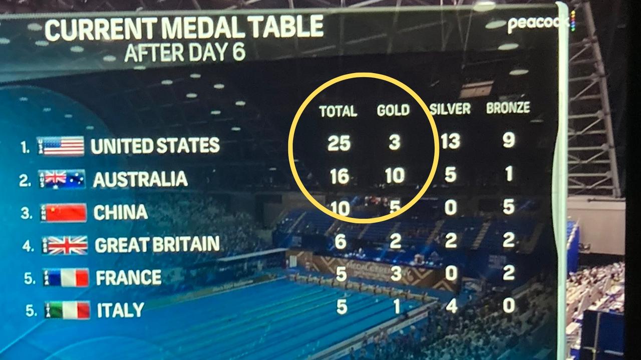 Swimming news 2023 American broadcasters change World Championships medal tally to show America on top, despite less gold medals than Australia, Mollie OCallaghan dominates in Fukuoka news.au — Australias leading news