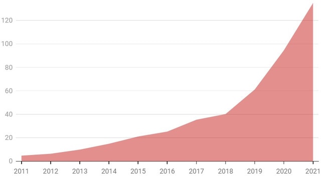 The market cap of ETFs in Australia ballooned to $137 billion in 2021. Data and image via Morningstar.