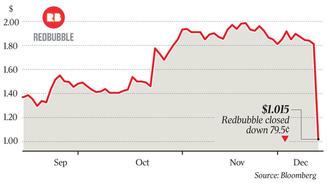 Redbubble fell 79.5c to $1.015