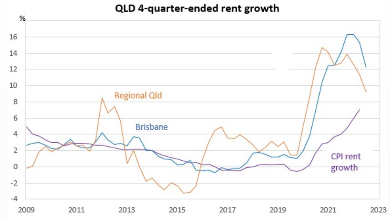 Rent rises in Brisbane have outpaced the rest of regional Queensland and CPI rent growth.