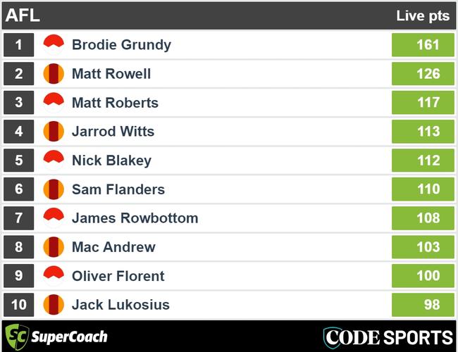 Full-time Swans v Suns SuperCoach leaders.