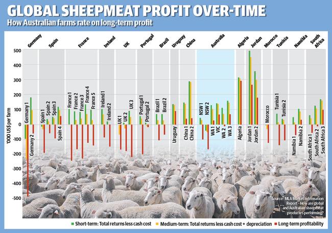 How Australian farms rate on long-term profit.