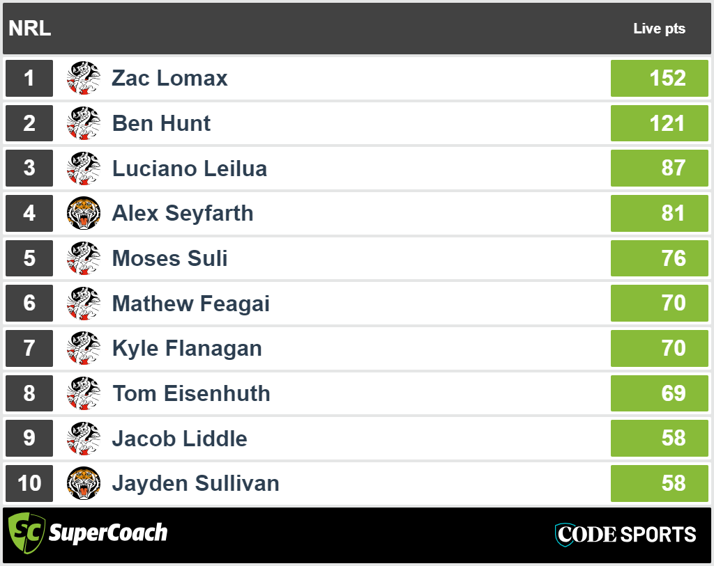 St George Illawarra vs Wests Tigers - top SuperCoach full-time scores