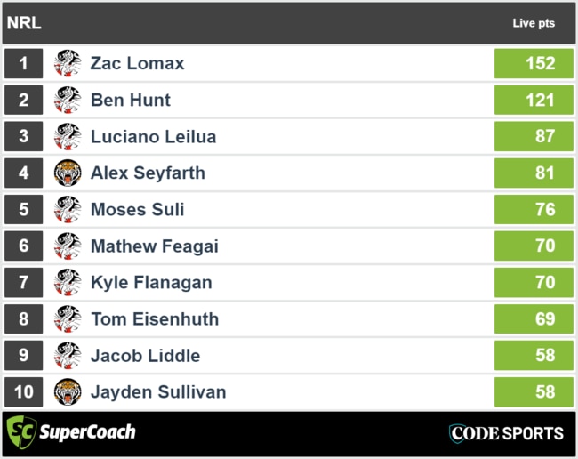 St George Illawarra vs Wests Tigers - top SuperCoach full-time scores