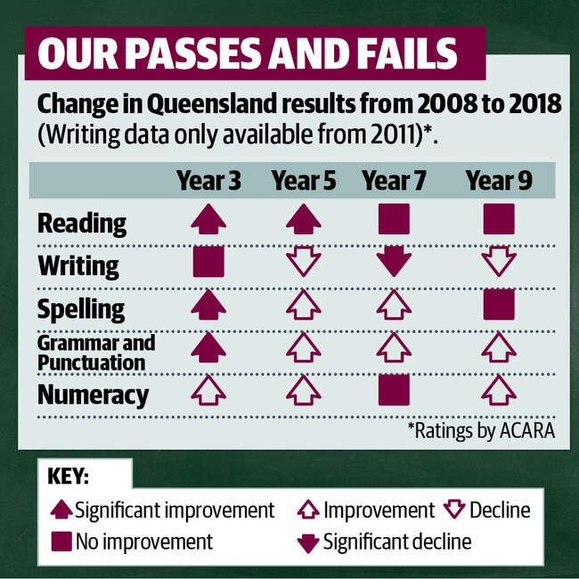 The 2018 preliminary NAPLAN results.