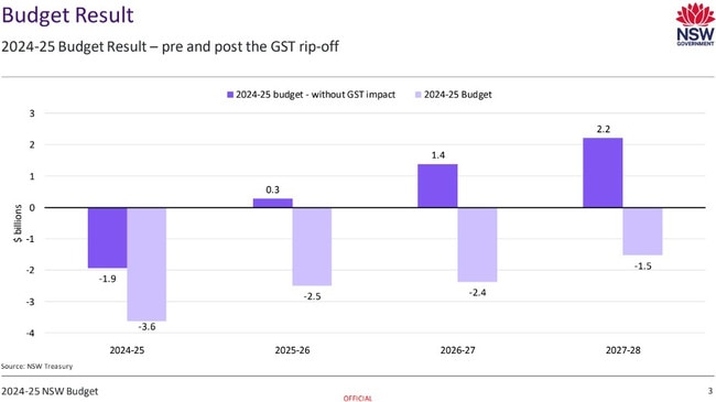 Calculations by NSW Treasury on the 2024-25 budget result – pre and post this year's GST decision. Picture: Supplied