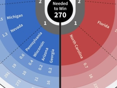 New pendulum for pendulum us election story