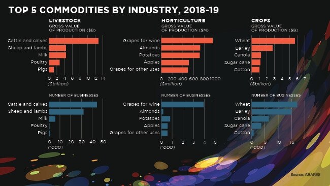 Top five commodities by Australian agriculture industry.