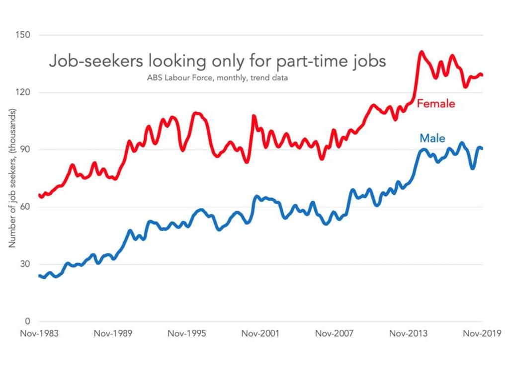 Some jobseekers are only looking for part-time work. Picture: Supplied