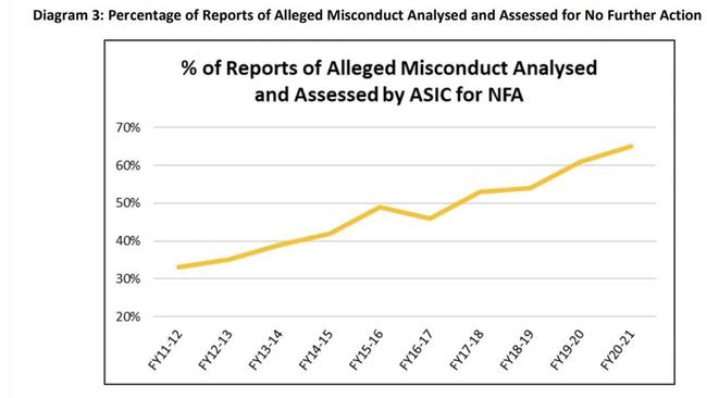 The amount of reports that were deemed to need ‘no further action’ or ‘NFA’.