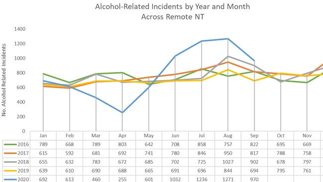 Month to month data of alcohol related incidents across remote NT. NOTE: The figures are police data based on incidents for the purposes of measuring the effectiveness of the restrictions, and should not be compared to the official monthly AGD prepared statistics which are based on offences. Picture: NT Police