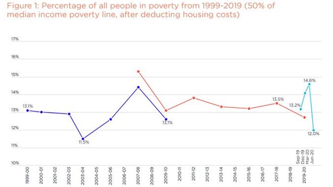 Percentage of all people in poverty from 1999-2019 (50 per cent of median income poverty line, after deducting housing costs). Picture: ACOSS