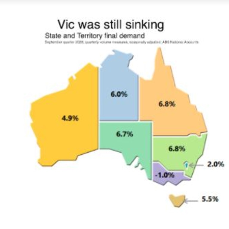 Victoria hasn’t healed properly from last year’s injuries and now it is taking another kicking. Source: ABS National Accounts