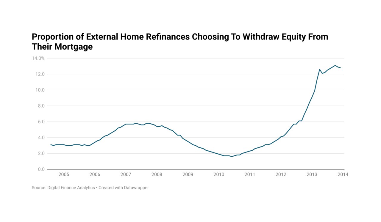 Buying a house: How rising home equity withdrawals support the ...