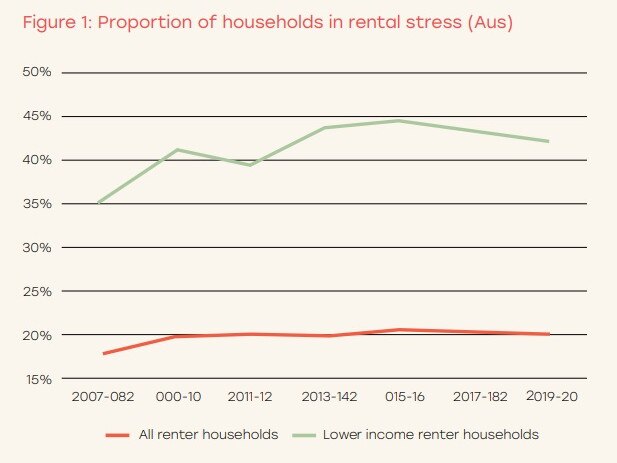 Households under rental stress. Picture: Rental Affordability Index