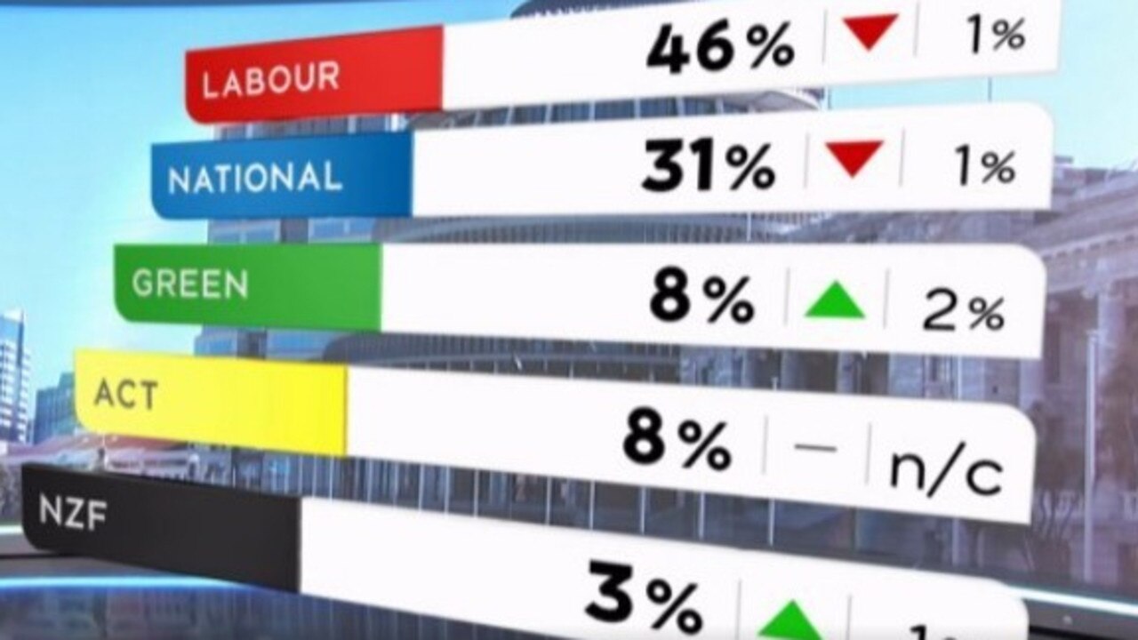 New Zealand Election 2020: Jacinda Ardern Could Lose Election, Even If ...