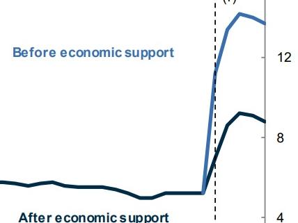 The unemployment rate is forecast to hit 9.25 per cent by December, but the Treasurer says it could have been much worse. Picture: Treasurer's Economic and Fiscal Update