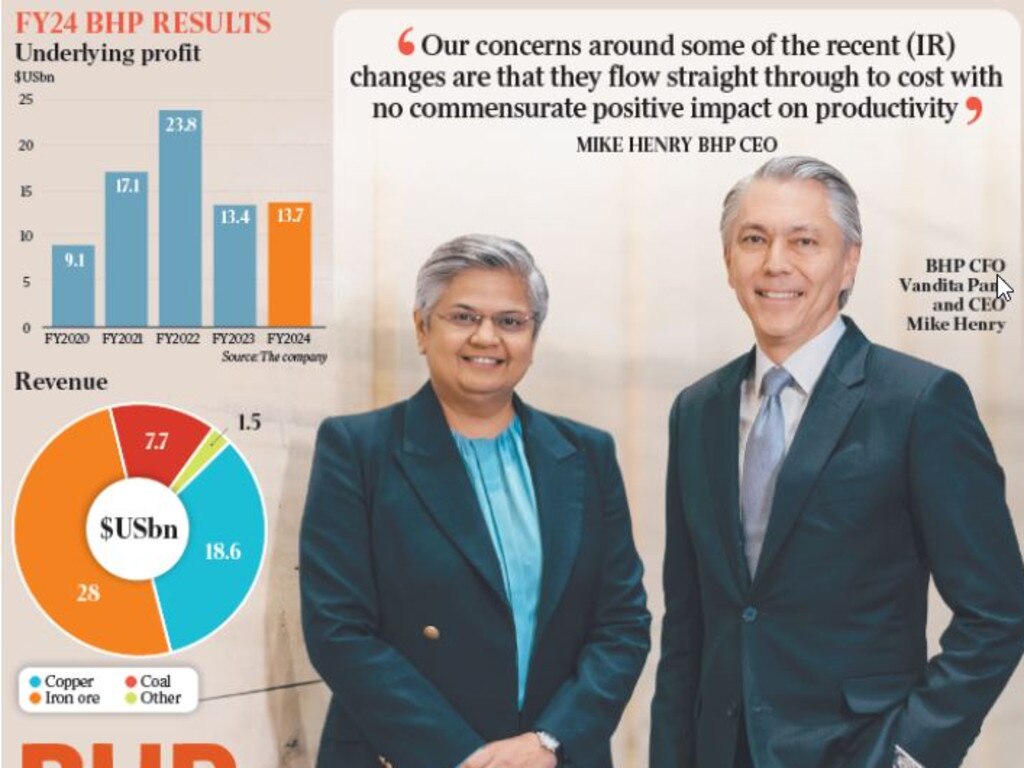 BHP reported an underlying profit of $US13.7bn ($20.22bn) on Wednesday, beating consensus estimates by 4 per cent.