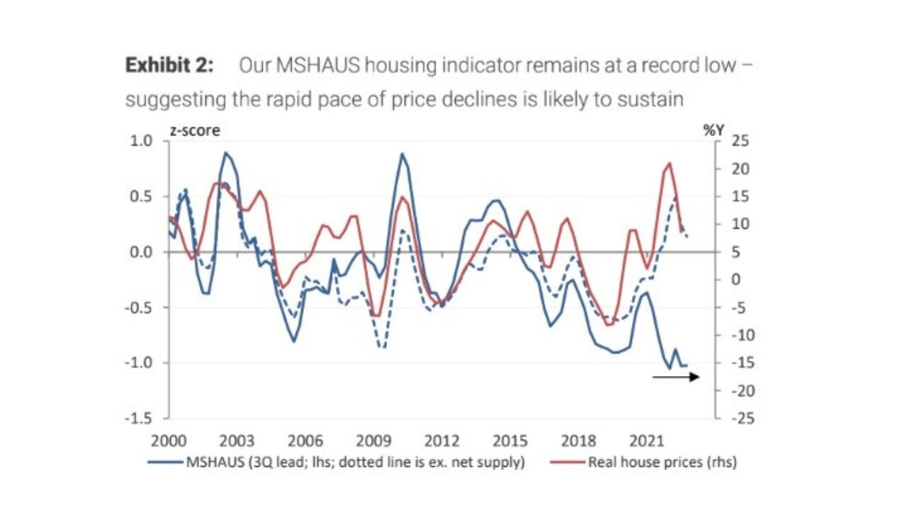 The bank forecasts house prices will fall 20 per cent. Picture: Morgan Stanley