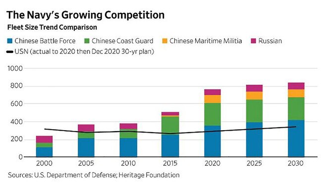 Sources: US Department of Defence; Heritage Foundation