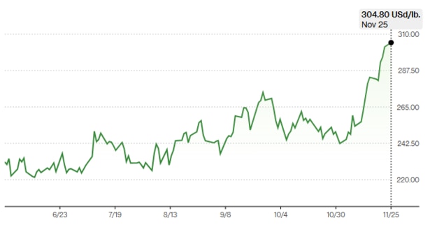 Arabica Futures (KC1:COM) growth over the last 6 months. Source: Bloomberg