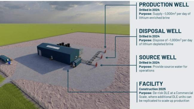 Rendering of site layout and facility for Phase I at Pad #1. Pic: Arizona Lithium