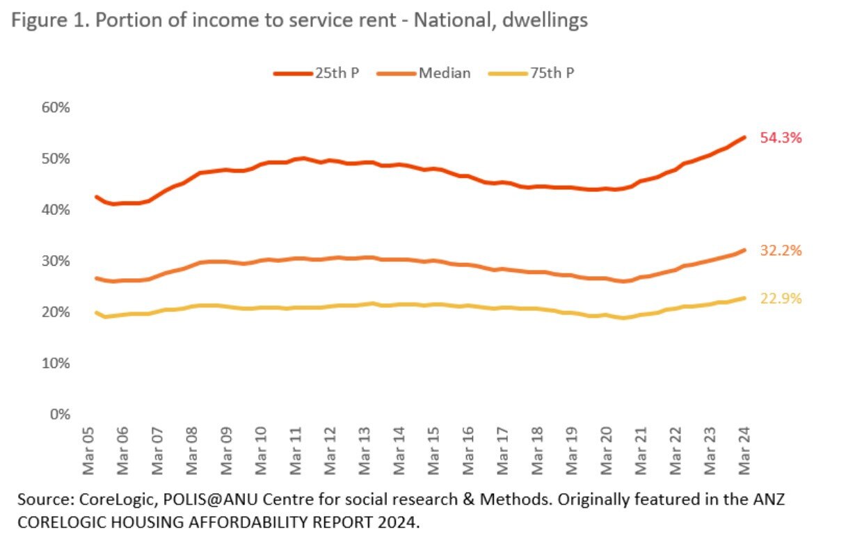 The amount of income required to pay rent continues to rise. Picture: CoreLogic