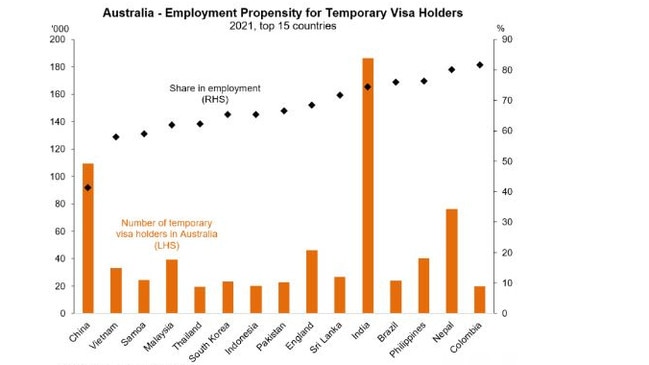 Pre-Covid, wealthy Chinese immigrants who were less likely to work led immigration. Post-Covid, less well-off Indian immigrants are in charge and are very likely to work.