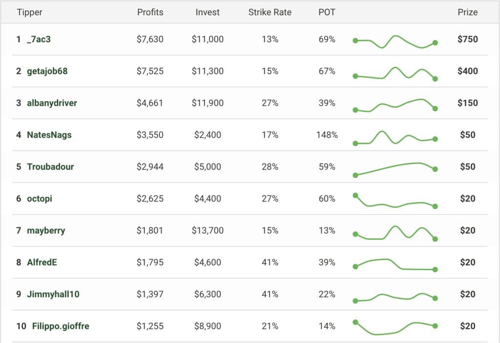 weekly tipping comp top ten